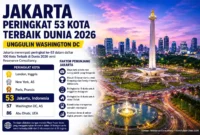 Jakarta Masuk 53 Kota Terbaik Dunia 2026, Kalahkan Washington DC. (Foto: AI)