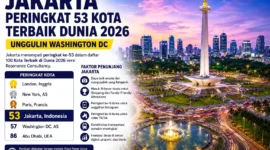 Jakarta Masuk 53 Kota Terbaik Dunia 2026, Kalahkan Washington DC. (Foto: AI)
