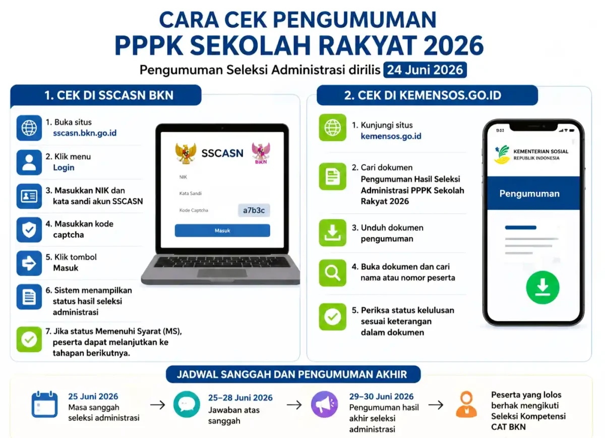 Pengumuman PPPK Sekolah Rakyat 2026 Keluar Hari Ini, Simak Cara Cek Hasil Seleksi Administrasi. (Foto: AI)