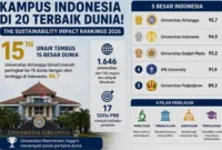Daftar 20 Universitas Terbaik Indonesia 2026, Apakah Kampusmu Masuk Dalam Daftar? (Foto: AI)