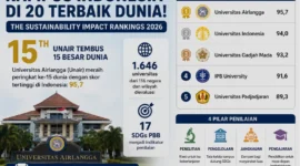 Daftar 20 Universitas Terbaik Indonesia 2026, Apakah Kampusmu Masuk Dalam Daftar? (Foto: AI)