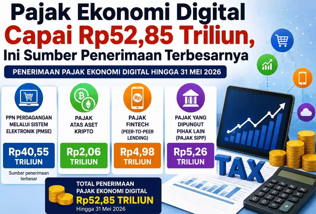 Pajak Ekonomi Digital Capai Rp52,85 Triliun, Ini Sumber Penerimaan Terbesarnya. (Foto: AI)