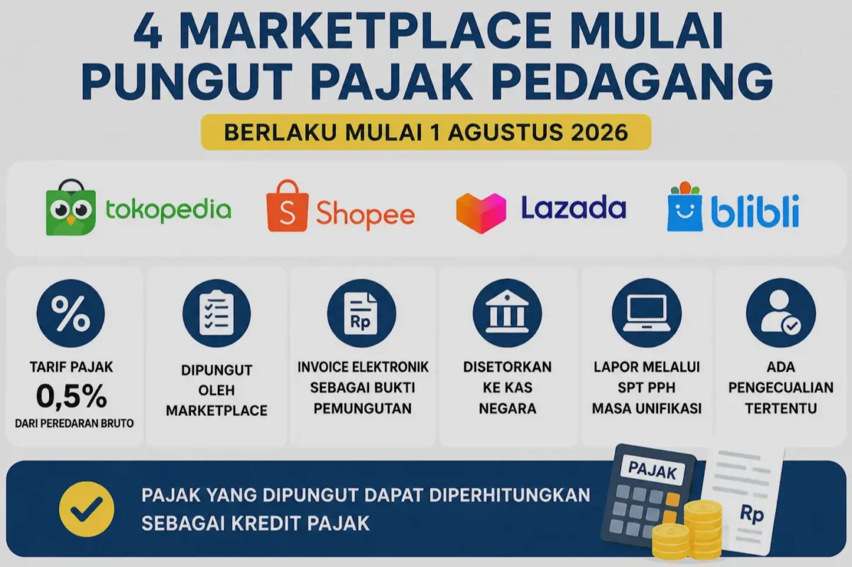 Mulai 1 Agustus 2026, Empat Marketplace Mulai Pungut Pajak Toko Online. (Foto: AI)