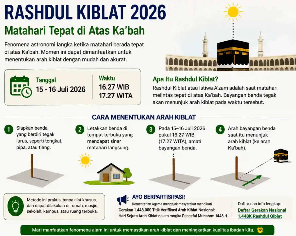 Catat Tanggalnya! Fenomena Matahari Tepat di Atas Ka'bah Terjadi 15-16 Juli 2026, Ini Cara Cek Arah Kiblat. (Foto: AI)