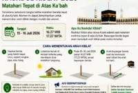 Catat Tanggalnya! Fenomena Matahari Tepat di Atas Ka'bah Terjadi 15-16 Juli 2026, Ini Cara Cek Arah Kiblat. (Foto: AI)