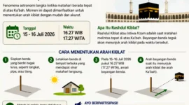 Catat Tanggalnya! Fenomena Matahari Tepat di Atas Ka'bah Terjadi 15-16 Juli 2026, Ini Cara Cek Arah Kiblat. (Foto: AI)