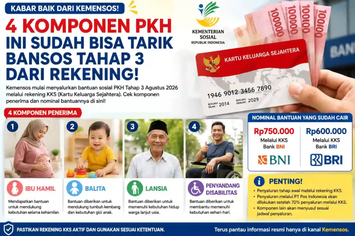 4 Komponen PKH Ini Sudah Bisa Tarik Bansos Tahap 3 dari Rekening. (Foto: AI)