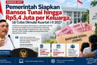 Pemerintah Siapkan Bansos Tunai hingga Rp5,4 Juta per Keluarga, Uji Coba Dimulai Kuartal I-II 2027. (Gambar: Ilustrasi AI)