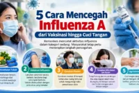 5 Cara Mencegah Influenza A, dari Vaksinasi hingga Cuci Tangan. (Gambar: Ilustrasi AI)