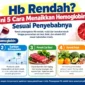Hb Rendah? Ini 5 Cara Menaikkan Hemoglobin Sesuai Penyebabnya. (Gambar: Ilustrasi AI)